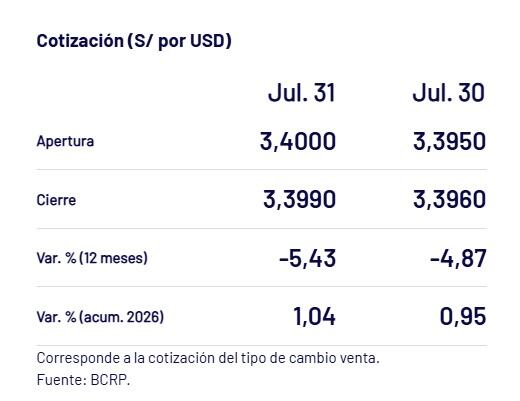 Así cerró el dólar hoy. - Crédito Captura del BCRP