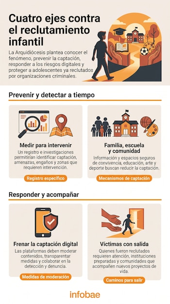 Infografía con textos explicativos, siluetas humanas, iconos de una escuela, gráficos, un teléfono móvil y el logotipo de Infobae.