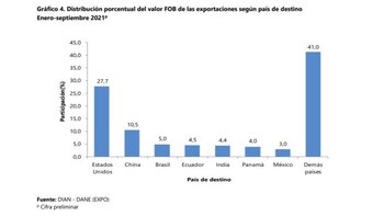 Estados Unidos a la cabeza