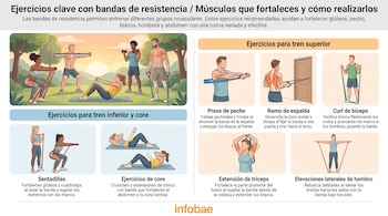 Infografía con ilustraciones de personas realizando ejercicios con bandas de resistencia, divididos en tren superior, inferior y core, con texto.