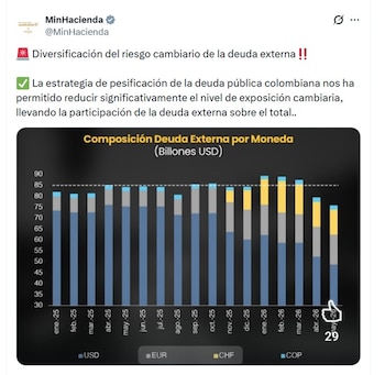 El Ministerio de Hacienda explicó que la sustitución de deuda externa por financiamiento en moneda local fortalece la sostenibilidad del portafolio de deuda pública - crédito @MinHacienda/X