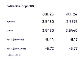 Así cerró el dólar hoy.