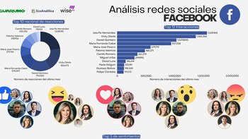 Análisis revela tendencias opuestas entre