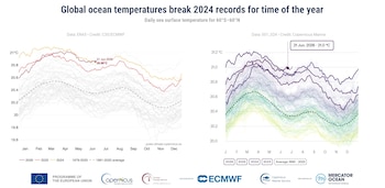 Las temperaturas diarias de la superficie del mar a nivel mundial baten récords para la época del año, según Copernicus. (Copernicus/Europa Press)