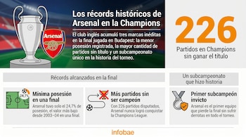 Infografía con la Copa de la Champions y escudo del Arsenal. Detalla récords: 226 partidos sin título, 24.7% de posesión y primer subcampeón invicto.