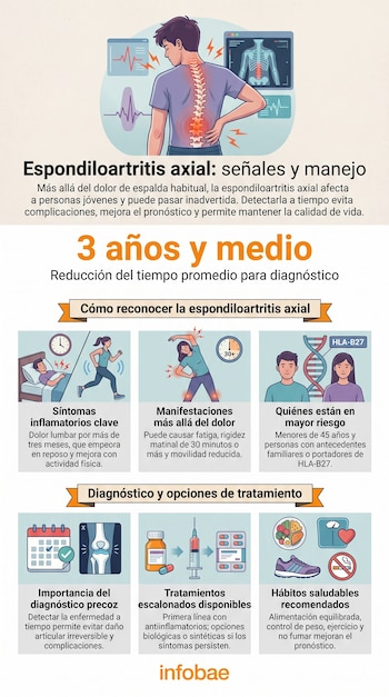 Infografía sobre espondiloartritis axial con ilustraciones de un hombre con dolor de espalda, radiografía, gráficos de ondas, y paneles sobre síntomas, riesgo, diagnóstico y tratamientos.