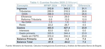 El Banco de Bogotá alertó