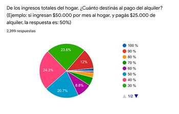 Fuente: Inquilinos Agrupados