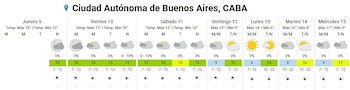 El sábado seguirá el tiempo nublado en el AMBA, con neblinas matinales, lloviznas intermitentes y escasa amplitud térmica