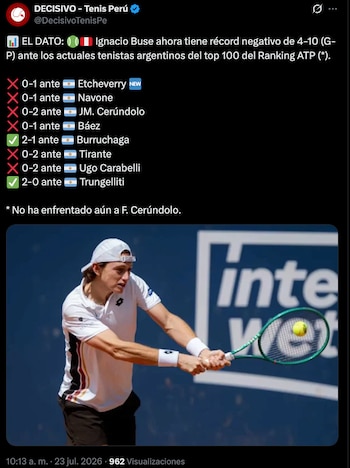 Ignacio Buse y su negativo historial contra tenistas argentinos del Top 100.
