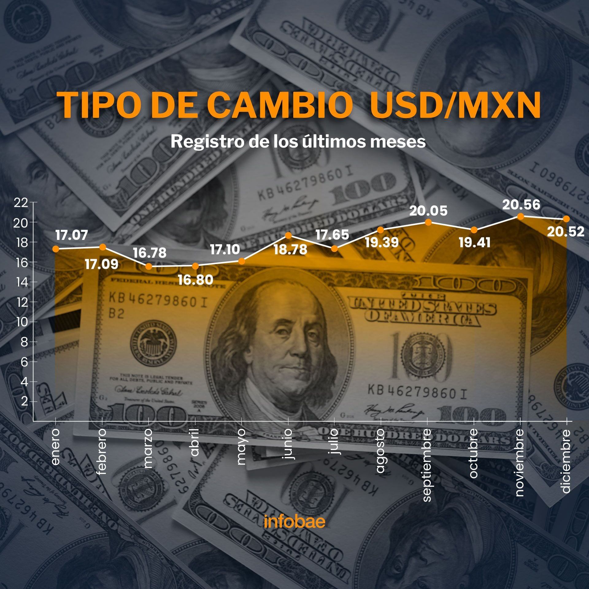 En el último año la moneda mexicana ha ganado terreno al dólar estadounidense. (Infobae)