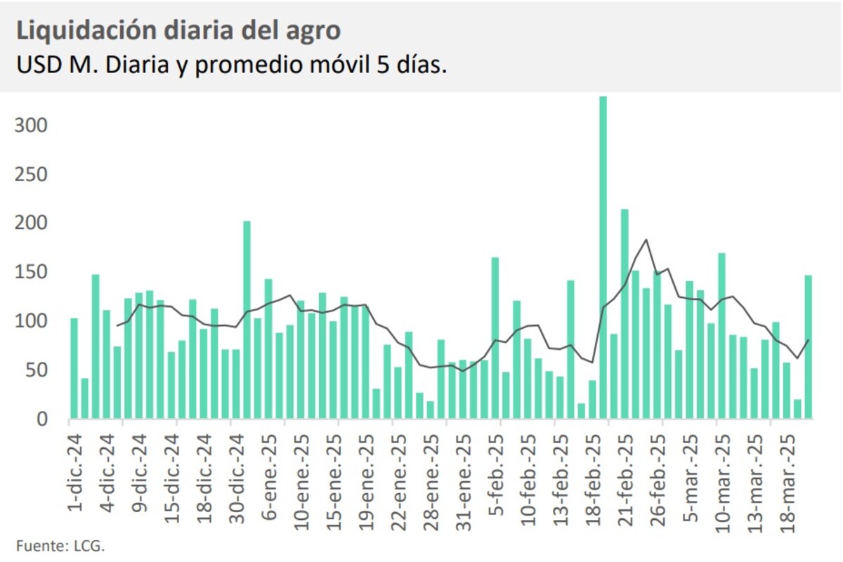 El agro desacelera la liquidación de divisas pero proyecta un repunte en abril