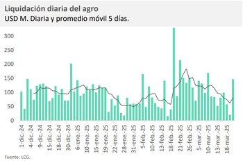 Desacelera la liquidación del agro