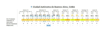 Tabla de pronóstico del tiempo para CABA del 14 al 20 de abril, mostrando íconos de clima, temperaturas, probabilidad de lluvia y datos de viento