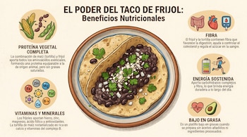 Ilustración de un taco de frijol en un plato, rodeado de íconos que detallan sus beneficios nutricionales: proteína, fibra, vitaminas y energía.