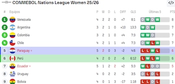 Tabla de posiciones de la Liga de Naciones Femenina de la Conmebol. Crédito: Sofascore.