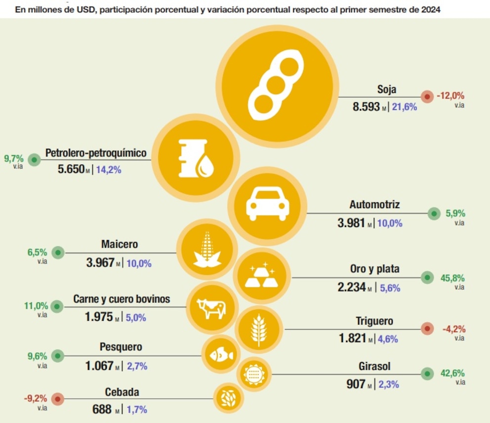 Energía desplaza a la soja: récord histórico de exportaciones argentinas en el primer semestre de 2025