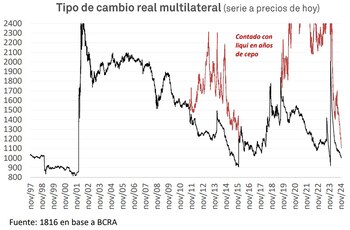 Fuerte apreciación cambiaria tras la