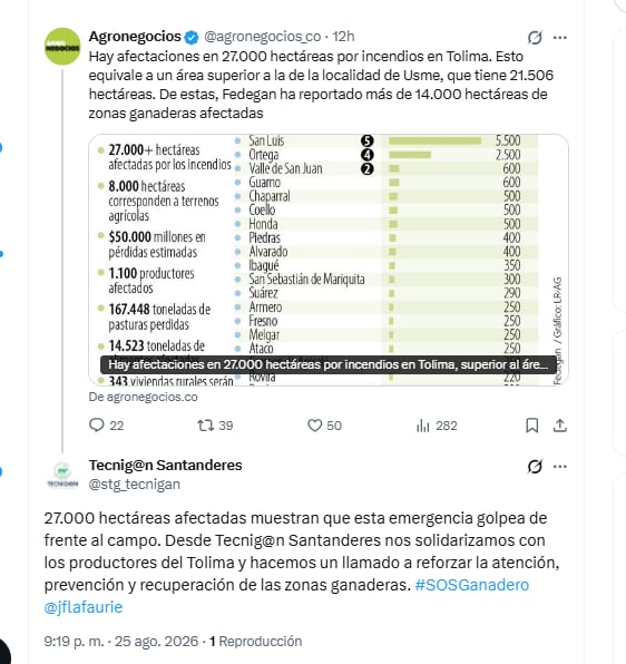 Tecnig@n Santanderes lamentó afectaciones en Tolima por incendios - crédito @stg_tecnigan/X