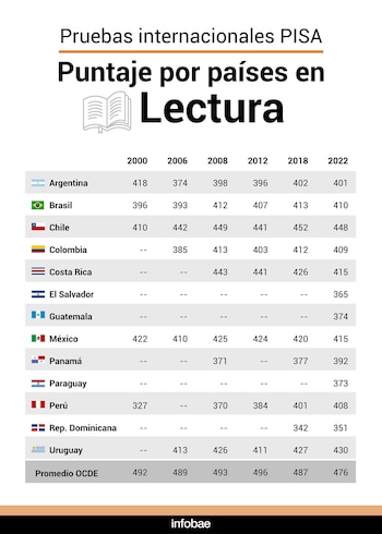 PISA 2022: resultados de los