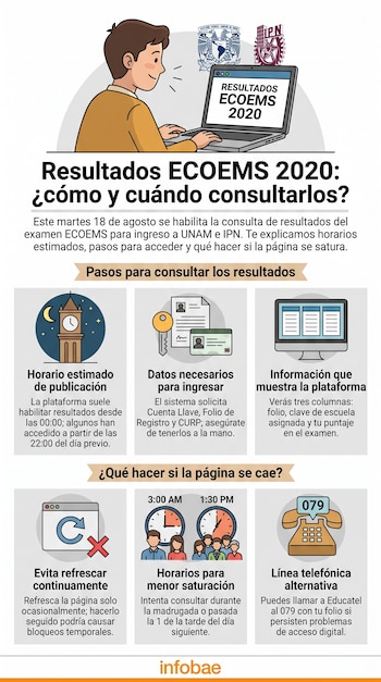 Joven con laptop que muestra resultados ECOEMS 2020 y logos UNAM e IPN. Infografía con secciones de pasos, datos y soluciones para la consulta en línea, con iconos.