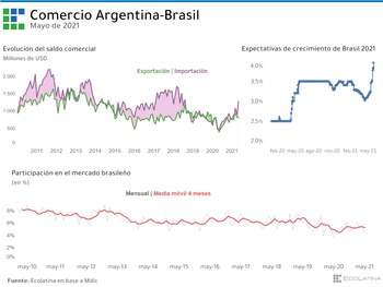 saldo comercial brasil mayo