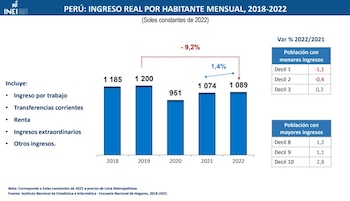 Ingreso real por habitante mensual