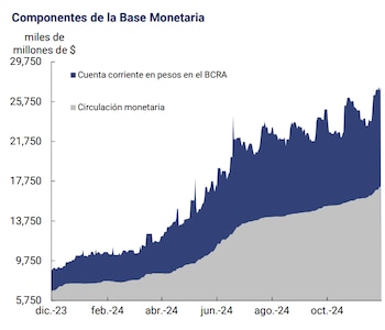 Las herramientas de esterilización, diseñadas para contener el exceso de pesos en el mercado por sobre la demanda de la sociedad, generaron un impacto neto expansivo cuando el BCRA pasó la mayor parte de estos pasivos remunerados al balance del Tesoro Nacional
