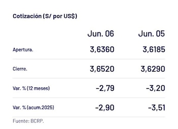 Captura del BCRP con el precio del dólar del 6 de junio en Perú