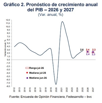 El crecimiento económico no superaría el 3% - crédito Fedesarrollo y la bvc