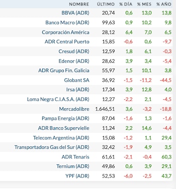 Fuente: Rava Bursátil-precios en dólares.