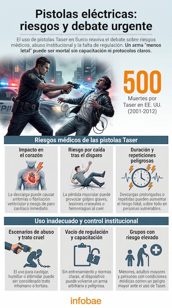 Infografía sobre los riesgos de las pistolas eléctricas Taser, mostrando a un policía usándola, estadísticas de muertes y pictogramas de riesgos médicos e institucionales.