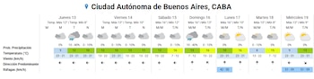 Tabla con el pronóstico del tiempo para la Ciudad Autónoma de Buenos Aires. Muestra temperatura, precipitación, viento y ráfagas para siete días