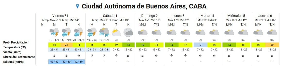 El pronóstico extendido del tiempo para la Ciudad Autónoma de Buenos Aires con probabilidad de lluvias, temperaturas, velocidad y dirección del viento (SMN)