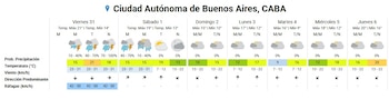 Tabla con pronóstico meteorológico para Ciudad Autónoma de Buenos Aires. Muestra días, temperaturas, probabilidad de lluvia, viento y ráfagas