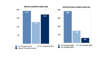 Ventas e importaciones