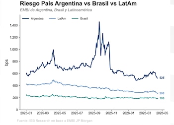 El riesgo país argentino aún no comprimió a los mínimos de enero.