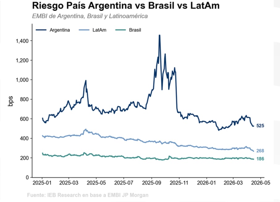 El riesgo país argentino aún no comprimió a los mínimos de enero.