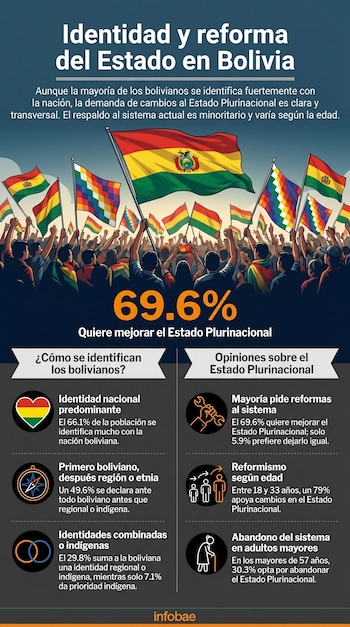 Infografía que presenta datos sobre la identidad nacional boliviana y el apoyo a la reforma del Estado Plurinacional, con gráficos y personas ondeando banderas.