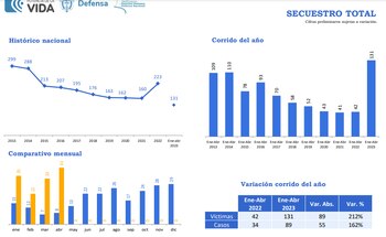 Las cifras de secuestro durante