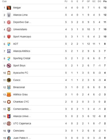 Tabla de posiciones de la