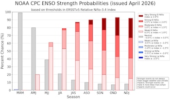 Gráfico publicado por la NOAA, se observa que, a partir de agosto y hasta finales de año, existe más de un 90% de probabilidad de que El Niño se consolide en el Pacífico (Foto cortesía @philklotzbach).