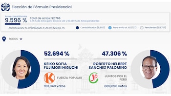 Resultados oficiales de la ONPE: LINK para conocer si ganó Keiko Fujimori o Roberto Sánchez