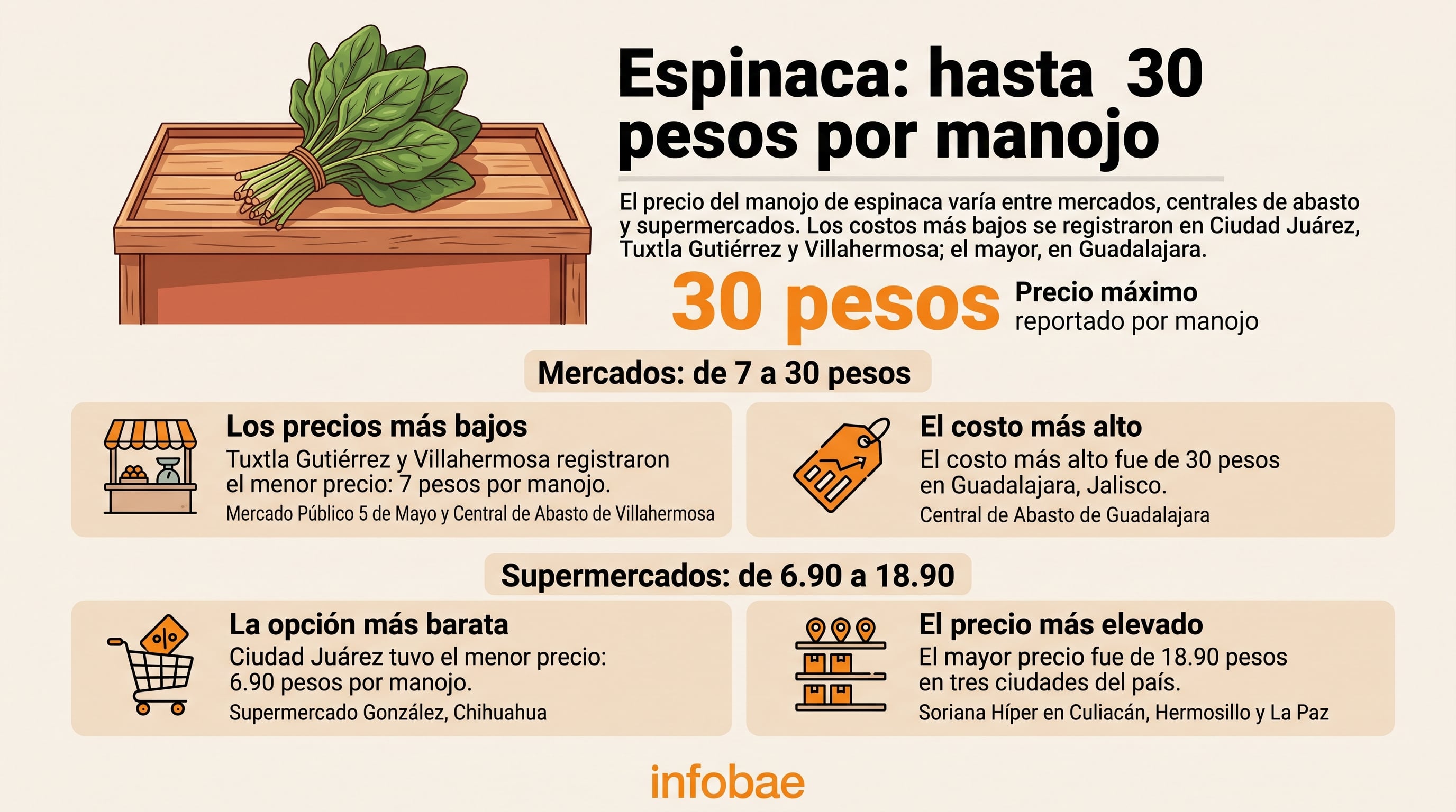 Una infografía expone los precios del manojo de espinaca en diferentes comercios de México, con valores que oscilan entre 6.90 y 30 pesos. (Imagen Ilustrativa Infobae)