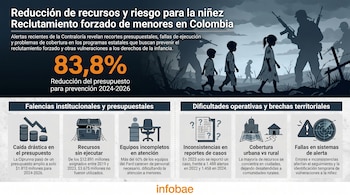 Infografía con siluetas de niños y soldados armados en un paisaje desolado. Destaca una reducción del 83,8% en el presupuesto para prevenir el reclutamiento forzado de menores en Colombia.