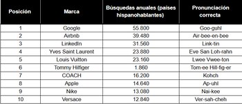 LinkedIn acumuló 7.920 búsquedas anuales