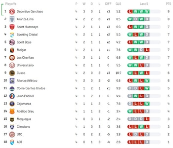Tabla de posiciones del Torneo Clausura 2026 tras la fecha 4.