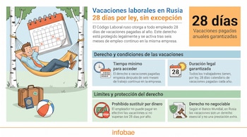 Infografía con un hombre en hamaca, un calendario que marca 28 días, una maleta, pasaporte y pelota de playa. Texto sobre vacaciones laborales en Rusia.