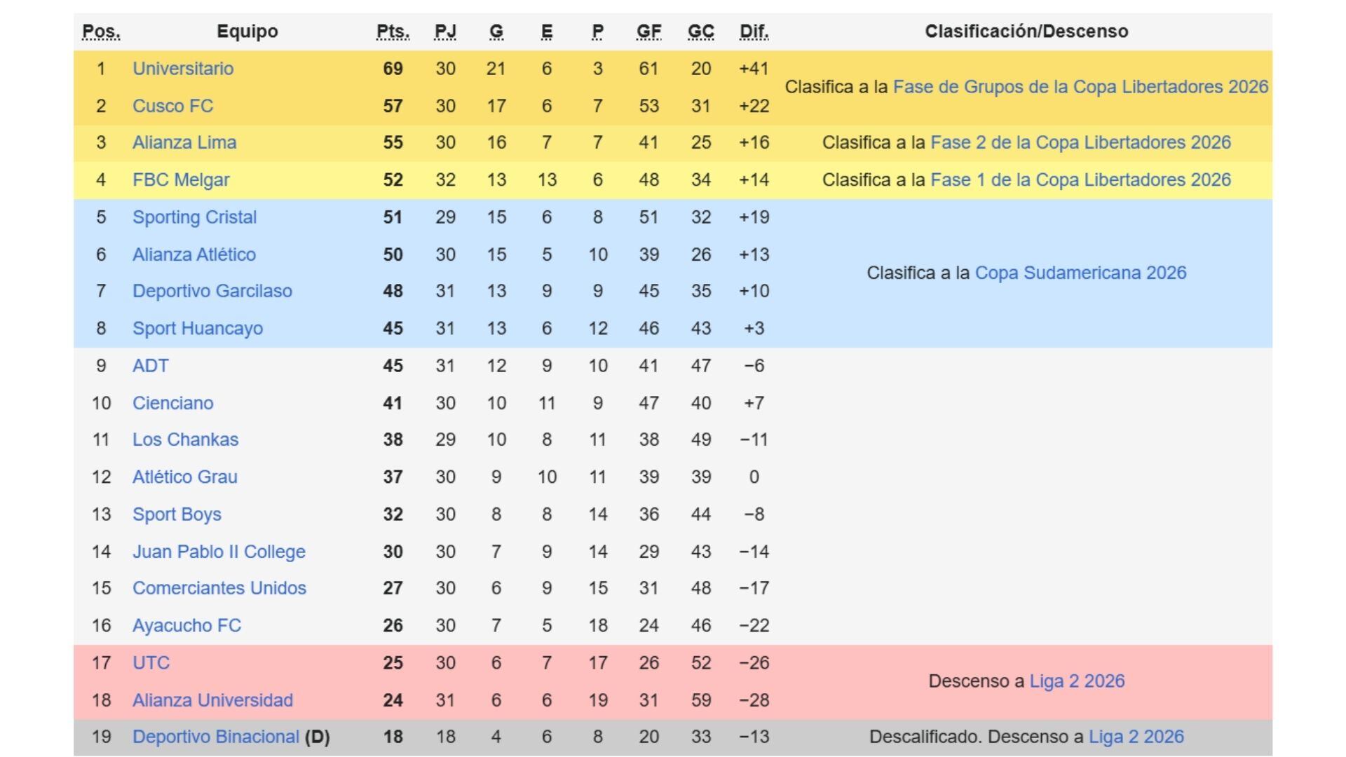 Tabla de posiciones acumulada de la Liga 1 2025 previo al Alianza Lima vs Sport Boys.