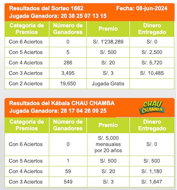Dan a conocer resultados del sorteo Kábala del sábado 8 de junio.